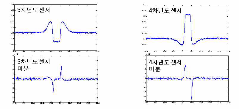 Deform gage 3차년도품/4차년도품 센서 신호