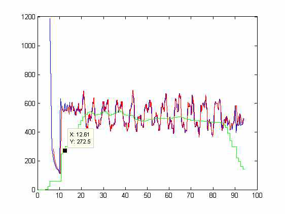 로직 간의 타이어 힘 비교 적색: matlab 후처리, 청색: i-Tire 힘 추정, 녹색: 차량 주행 속도(x10)