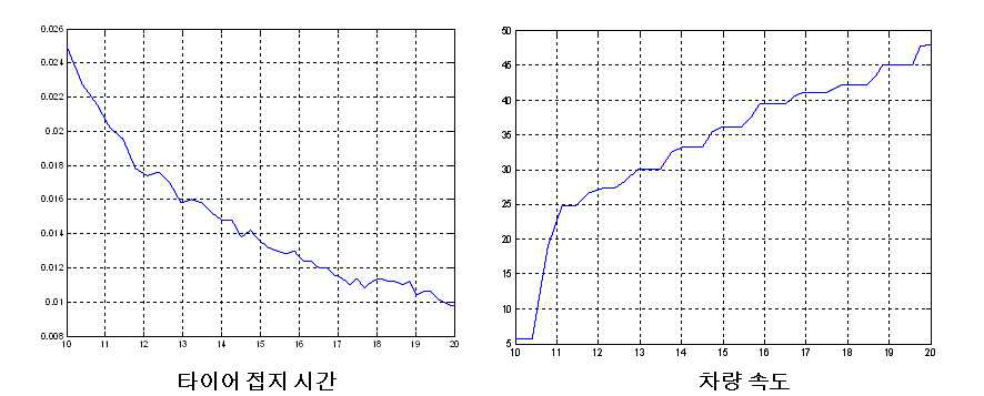 10~20sec 구간에서 타이어 접지 시간 및 차량 속도