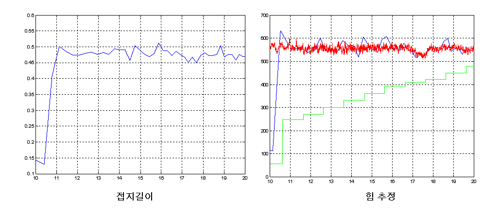 10~20sec 구간에서 접지 길이와 타이어 힘 비교:적색: WFT 계측, 청색: i-Tire 힘 추정, 녹색: 차량 주행 속도(x10)