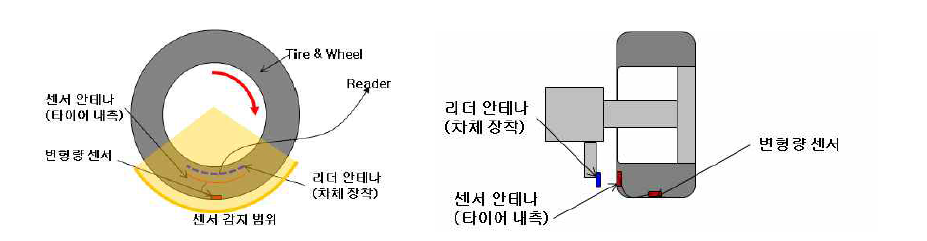 Deform gage 무선 데이터 전송 방식