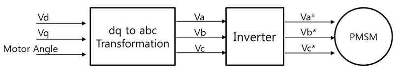 V/F 컨트롤 모드 블록 다이어그램