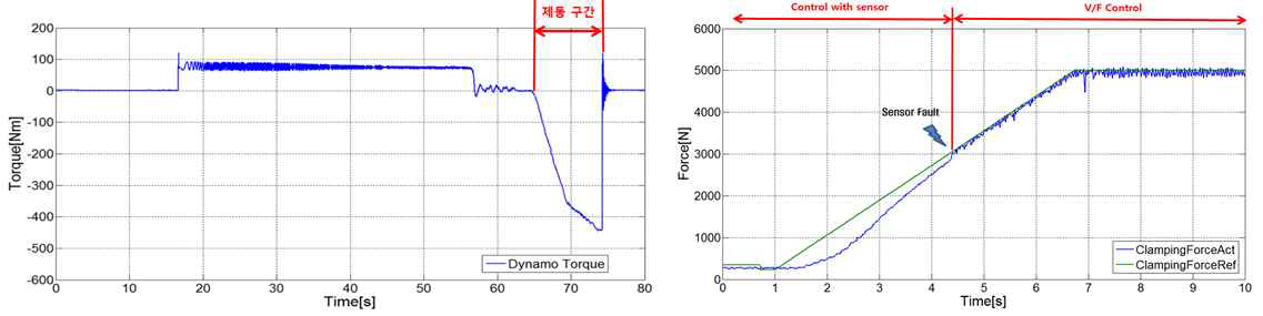 위치센서 고장허용제어 실험(클램핑력 5000N) (a) 다이나모 토크 측정, (b) 제동 구간 내 클램핑력(Ramp) 생성