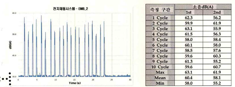EMB 소음 시험 결과 (2단계 1차년도)