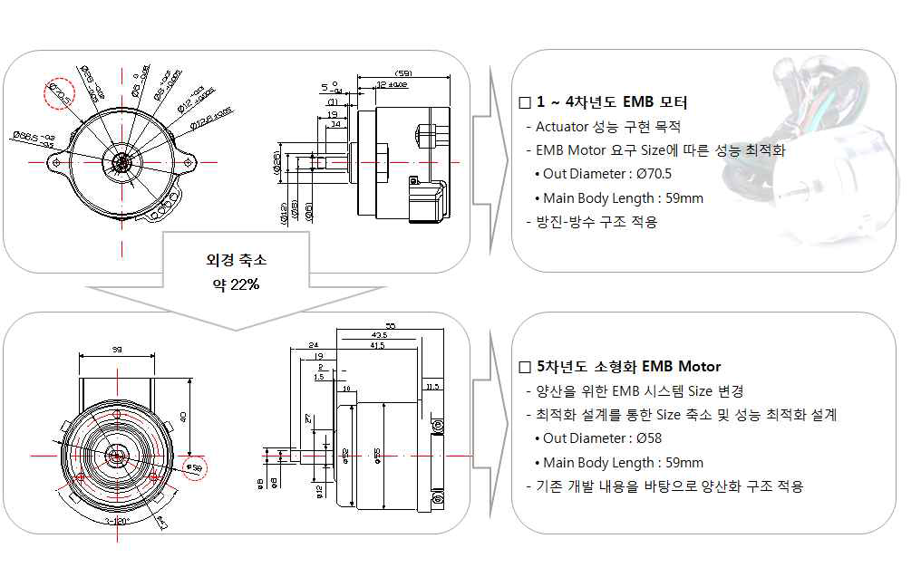 기존 EMB 모터와 소형화 EMB 모터 비교