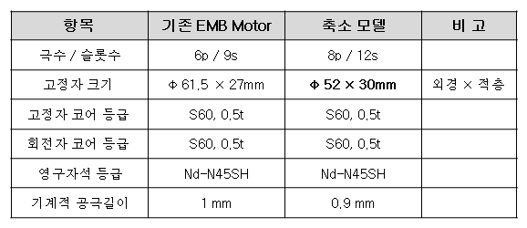 기존 EMB 모터와 소형화 EMB 모터 사양 비교