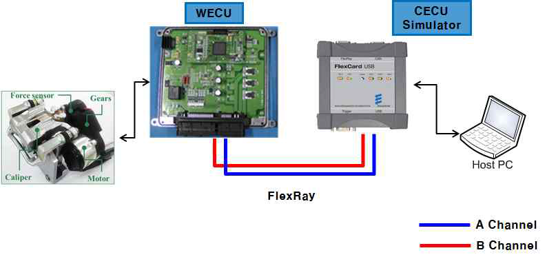 FlexRay 통신 시뮬레이션 구성