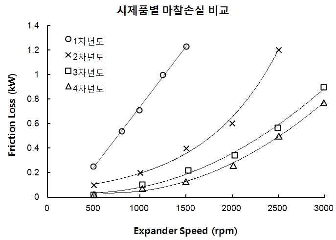 사판식 팽창기 마찰손실 비교