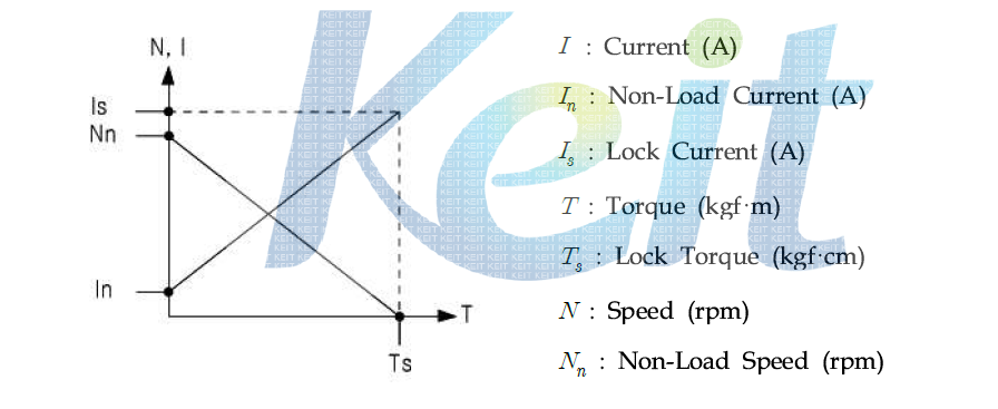 Characteristic Curve of DC Dynamometer