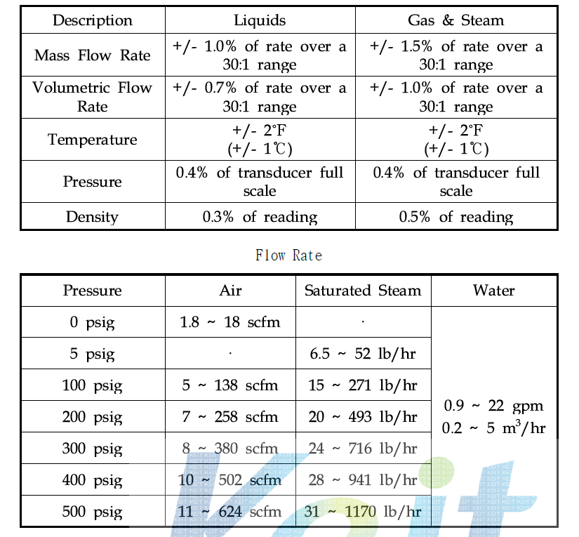 Flow Meter Accuracy & Flow Rate Accuracy