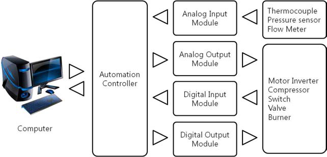 DAQ System Diagram