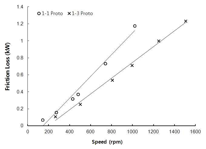 1-1차, 1-3차 모터링 시험에 의한 동력손실 비교