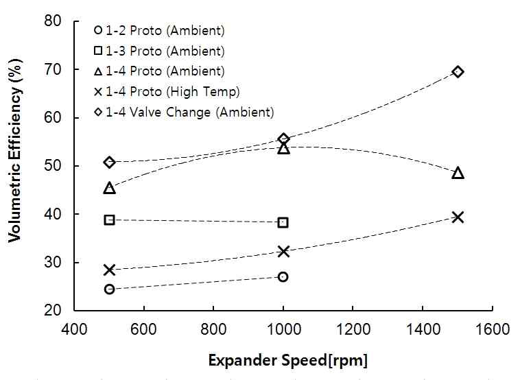시제품별 팽창기 체적효율 비교