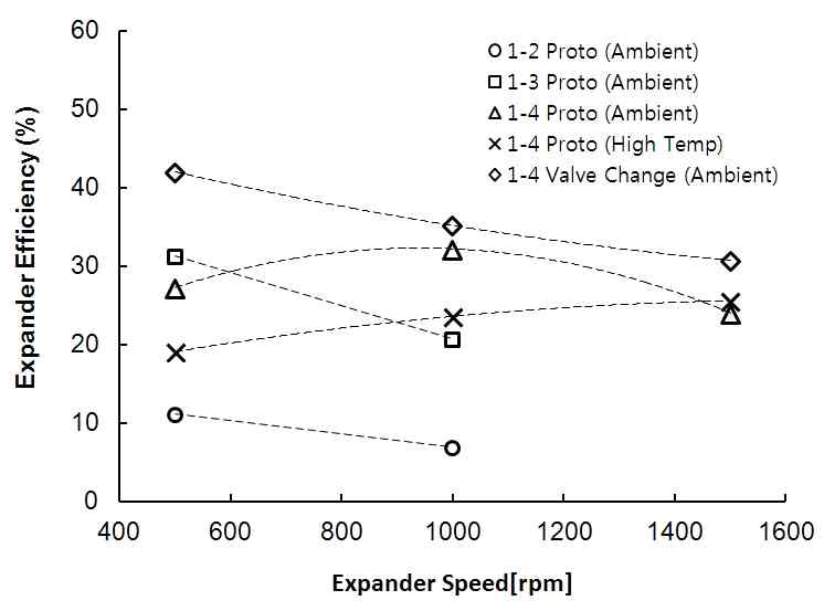 시제품별 팽창기 효율 비교