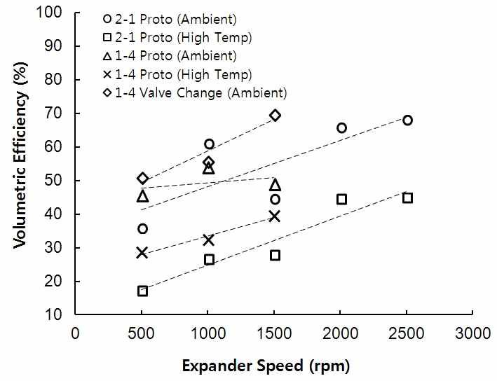 팽창기 체적효율 비교 (1-4차 시제품과 소형화 2-1차 시제품)
