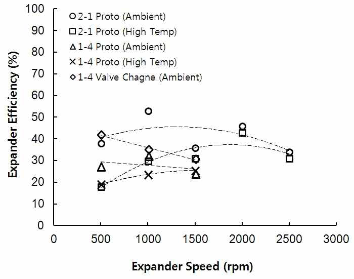 팽창기 팽창효율 비교 (1-4차 시제품과 소형화 2-1차 시제품)