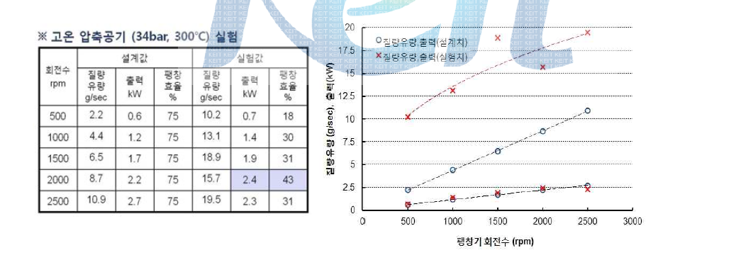 사판식 팽창기 출력과 질량유량 비교