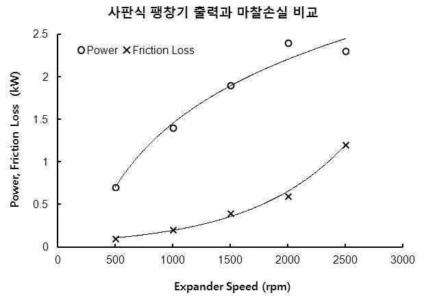 사판식 팽창기 출력과 마찰손실 비교