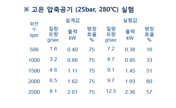 사판식 팽창 출력과 질량유량 비교 (개선 HT 팽창기 1)