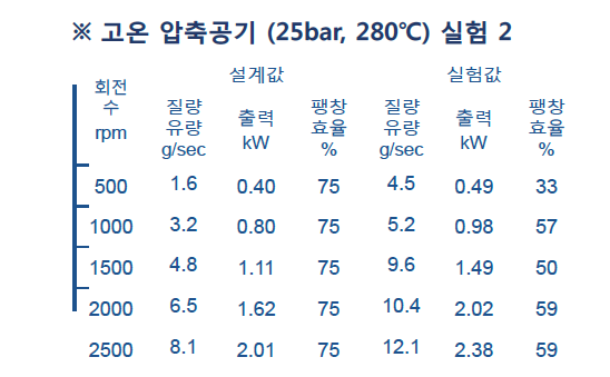 사판식 팽창 출력과 질량유량 비교 (개선 HT 팽창기 2)