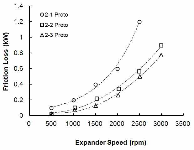 Friction Loss due to Expander Speed