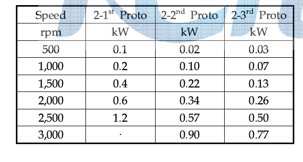 Friction Loss due to Expander Speed