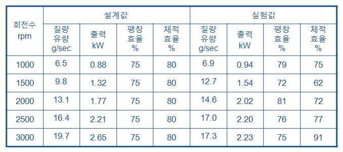 립씰 제거 사판식 팽창 출력과 질량유량 비교