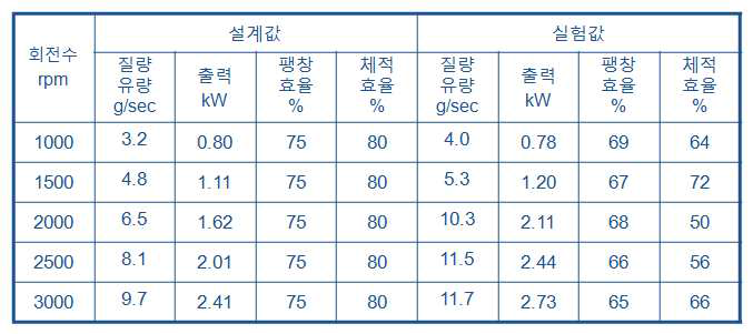 립씰 제거 사판식 팽창 출력과 질량유량 비교 (고온 압축공기 실험, 25bar & 300℃)