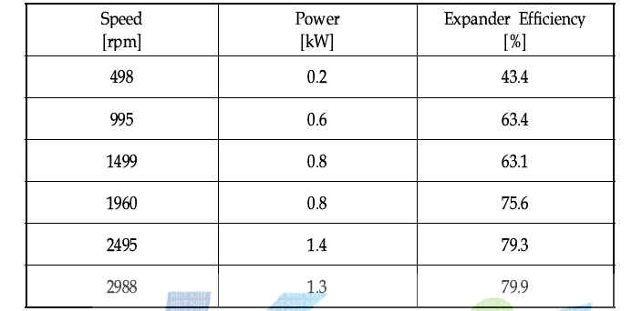 소형화 3-1차 HT 팽창기 성능 실험 결과 (상온 압축공기 실험, 25bar & 20℃)