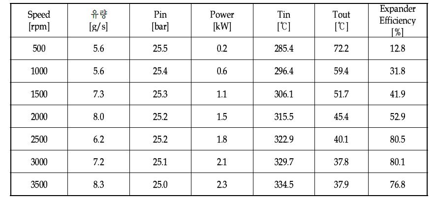 소형화 3-1차 HT 사판식 팽창기 성능 실험 결과 (고온 압축공기 실험, 25bar & 300℃)