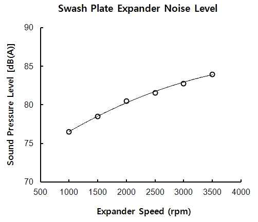 Expander Noise Level