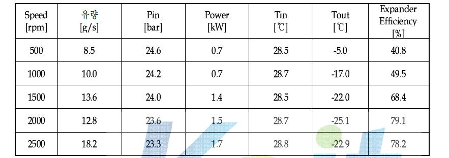 100시간 내구실험 후 소형화 HT 사판식 팽창기 성능 실험 결과 (상온 압축공기 실험, 25bar & 20℃)