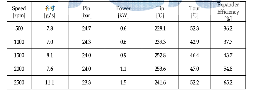 100시간 내구실험 후 소형화 HT 사판식 팽창기 성능 실험 결과 (고온 압축공기 실험, 25bar & 250℃)