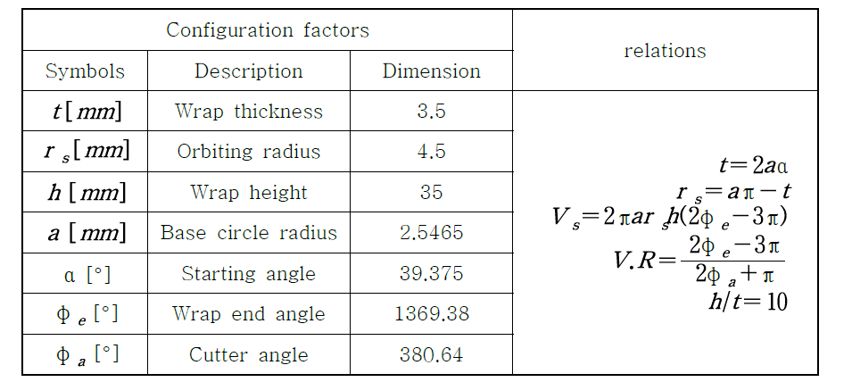 Scroll configuration parameters for expander