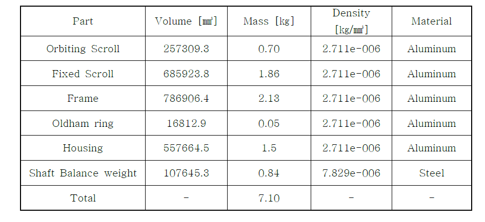 The each part mass of expander scroll