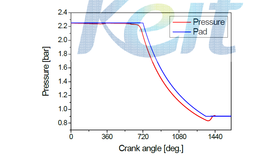 P-θ diagram