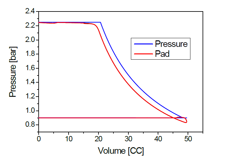 P-V diagram