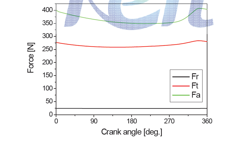 Gas force of scroll expander