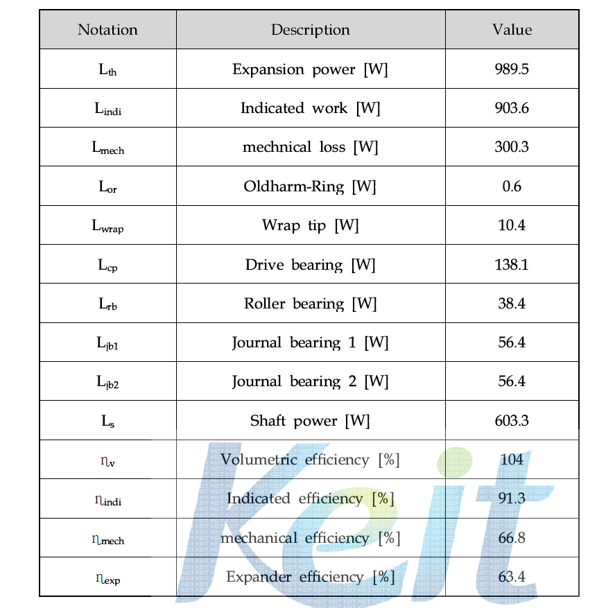 Performance of scroll expander