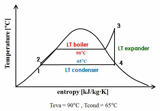 Operating conditions for LT cycle