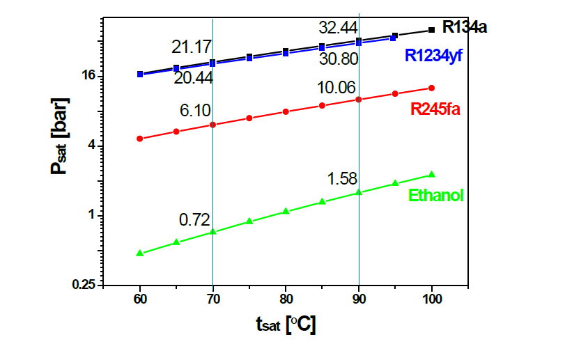 Saturation pressure and temperature