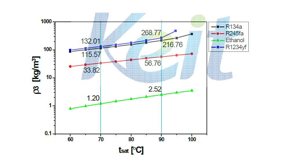 Density of various working fluids under at saturation conditions