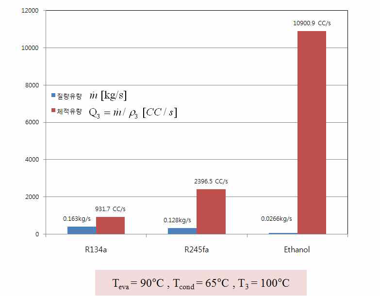 Rated flow rate of various working fluids