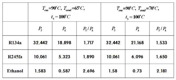 Pressure conditions for various working fluids