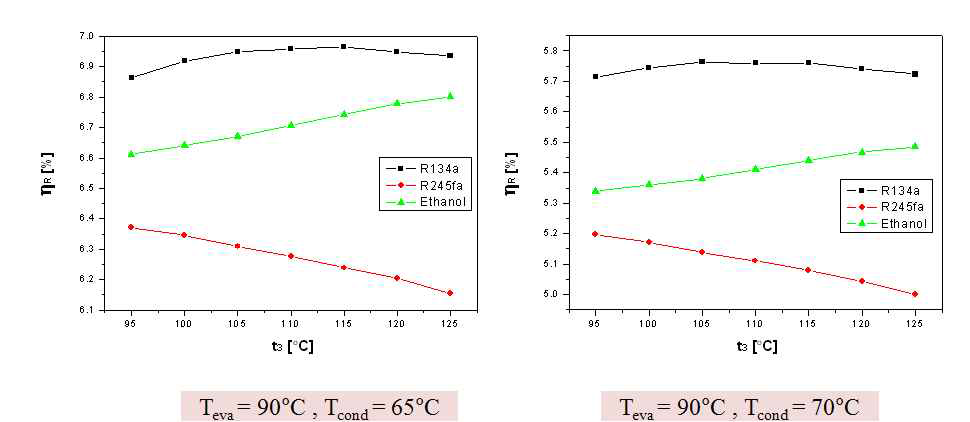 Comparison of cycle efficiency for various working fluids