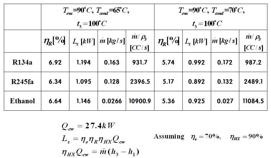 Theoretical cycle performance for various working fluids