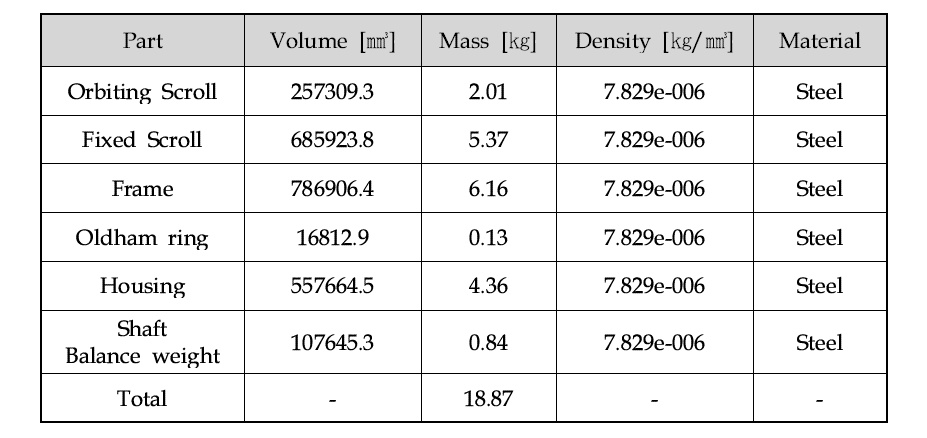 Mass evaluation of scroll expander components for Ethanol