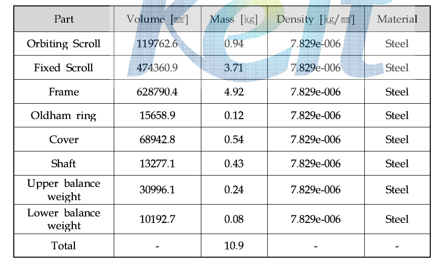 Mass evaluation of scroll expander components for R134a