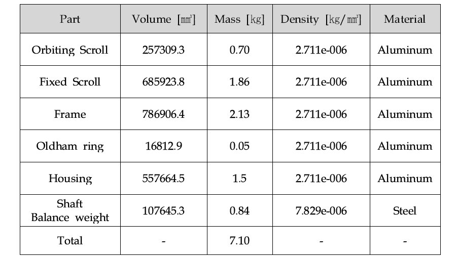 Mass evaluation of scroll expander components for Ethanol