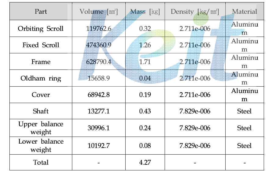 Mass evaluation of scroll expander components for R134a